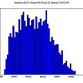 Histogram of time, 3V, David Pilling Histogram of time, 3V, David Pilling