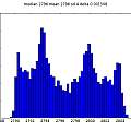 Histogram of time, 4V, David Pilling Histogram of time, 4V, David Pilling